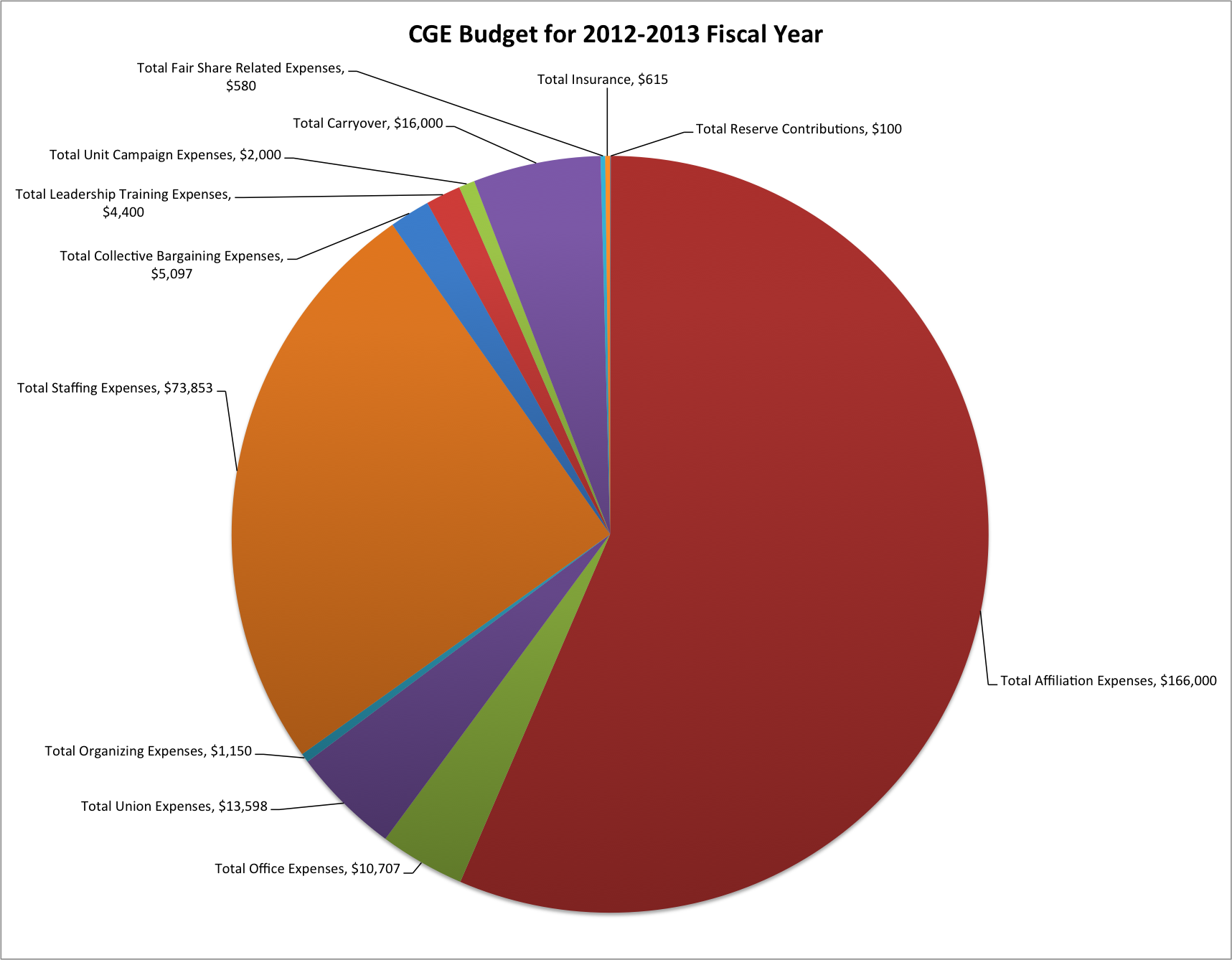Weekly Budget Chart