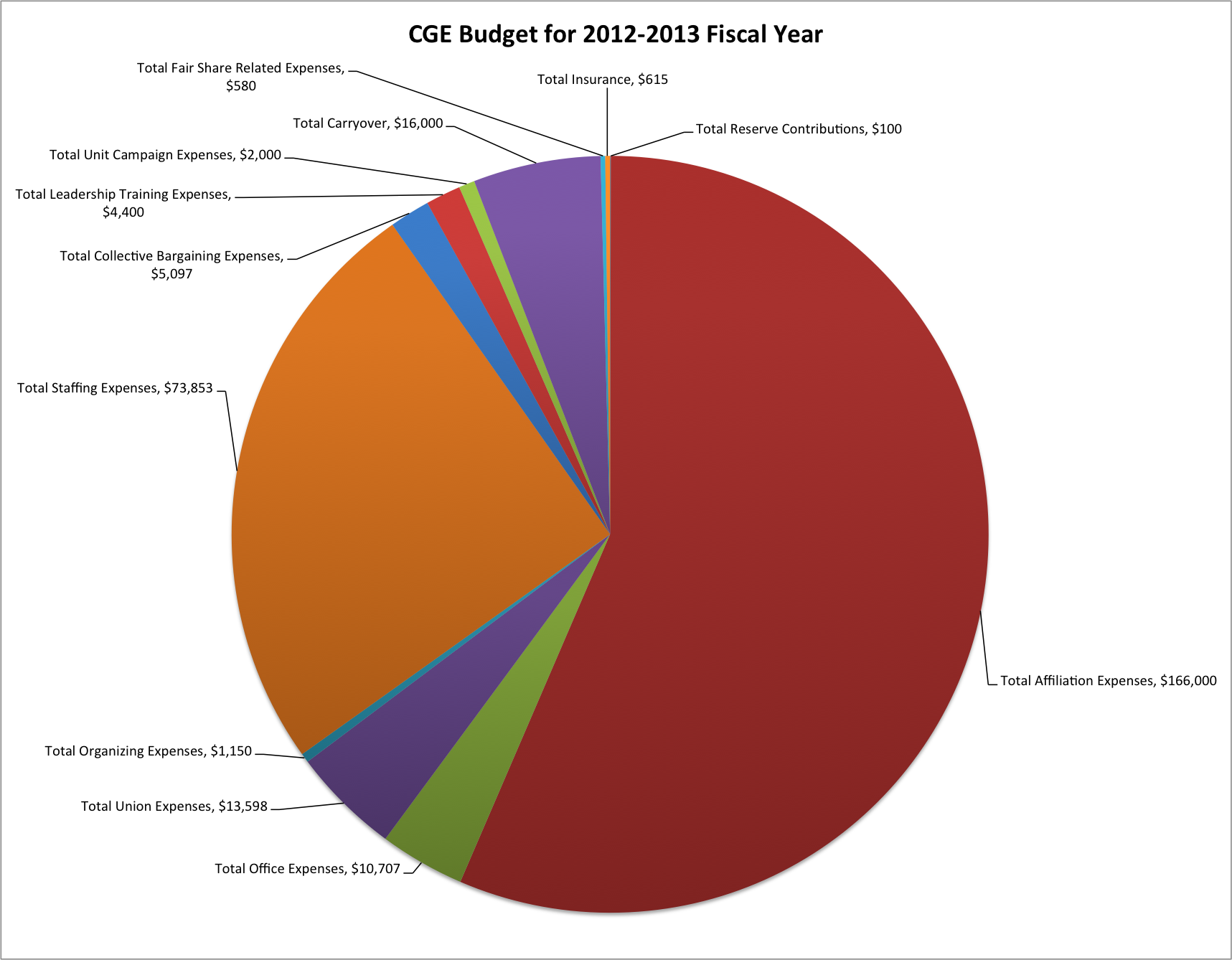 Budget Pie Chart